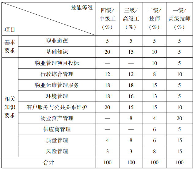 物业管理师国家职业标准（2023年版）